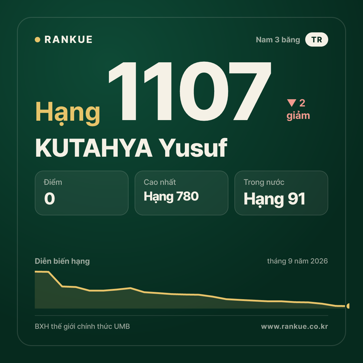 KUTAHYA Yusuf — BXH Bida Thế giới hạng 1107