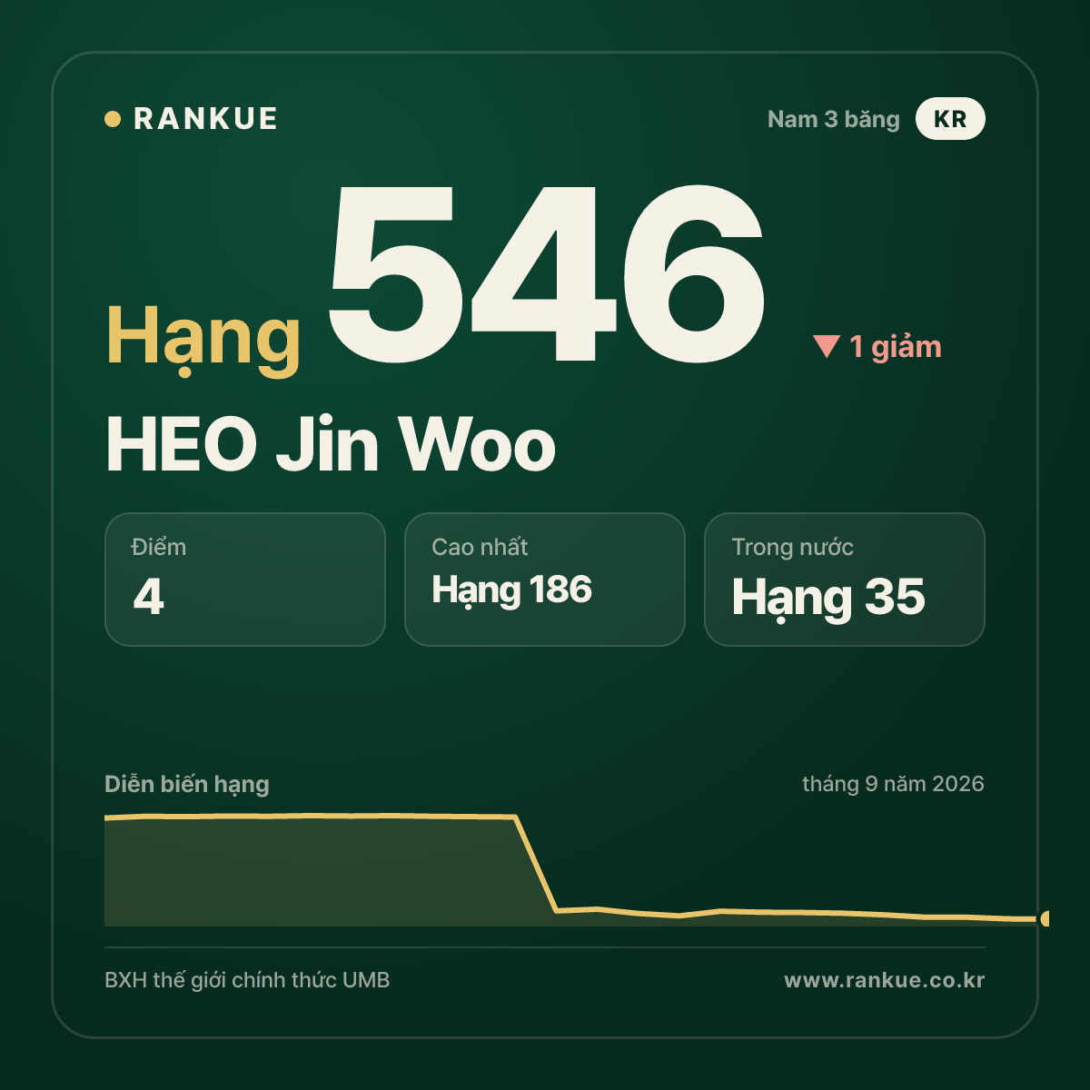 HEO Jin Woo — hạng 546
