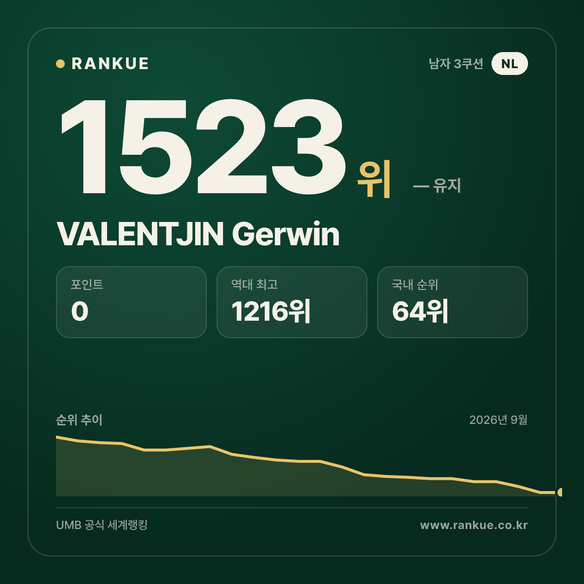 VALENTJIN Gerwin — 당구 세계랭킹 1523위