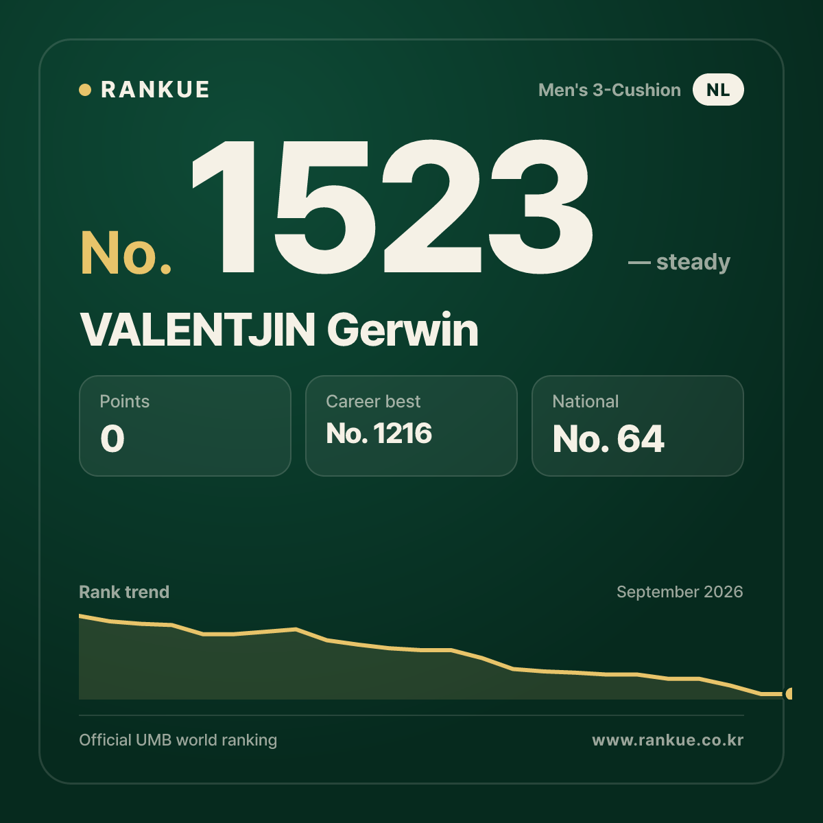 VALENTJIN Gerwin — Billiards World Ranking No.1523