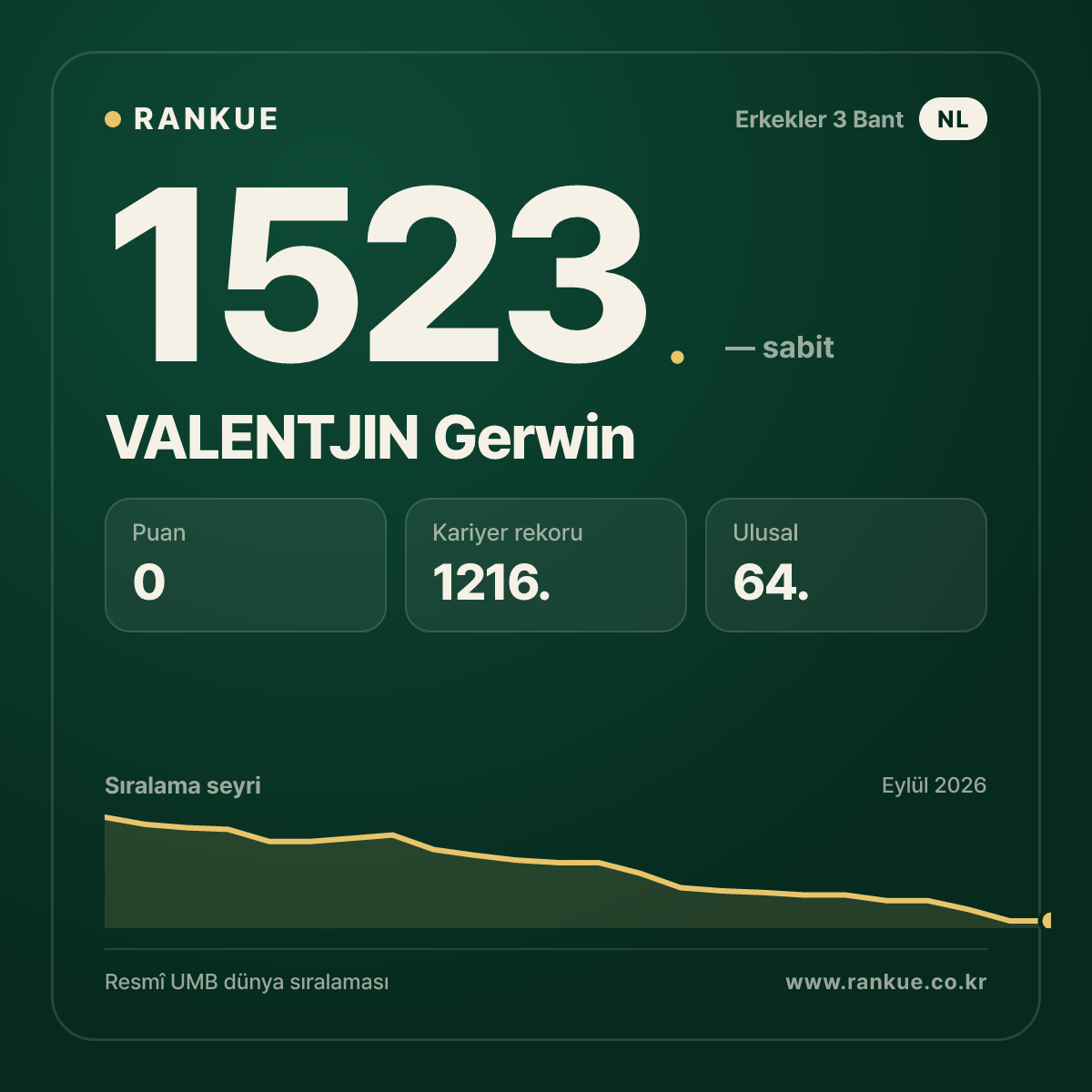 VALENTJIN Gerwin — Bilardo Dünya Sıralaması 1523.