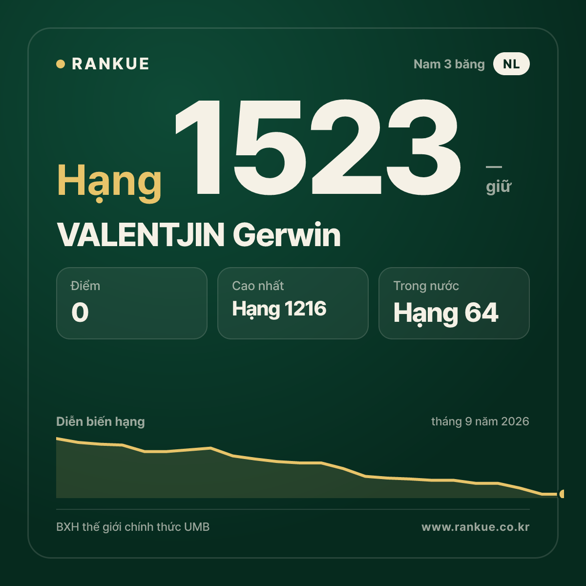 VALENTJIN Gerwin — BXH Bida Thế giới hạng 1523