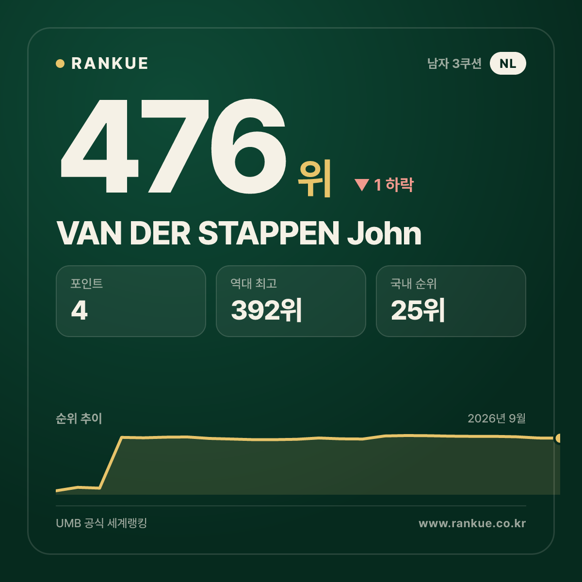 VAN DER STAPPEN John — 476위