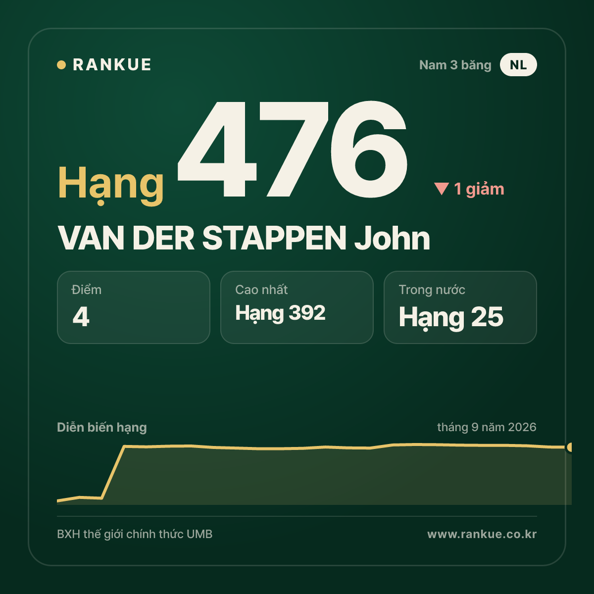 VAN DER STAPPEN John — hạng 476