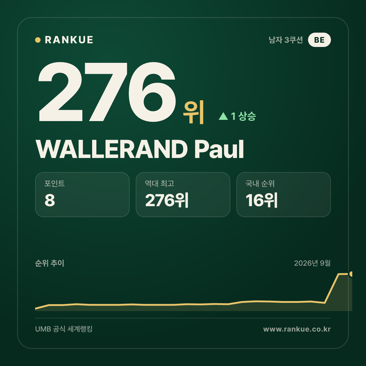 WALLERAND Paul — 276위