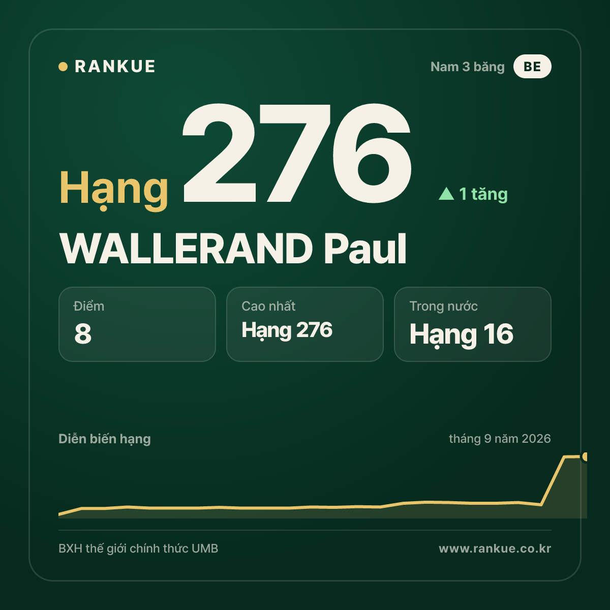 WALLERAND Paul — hạng 276