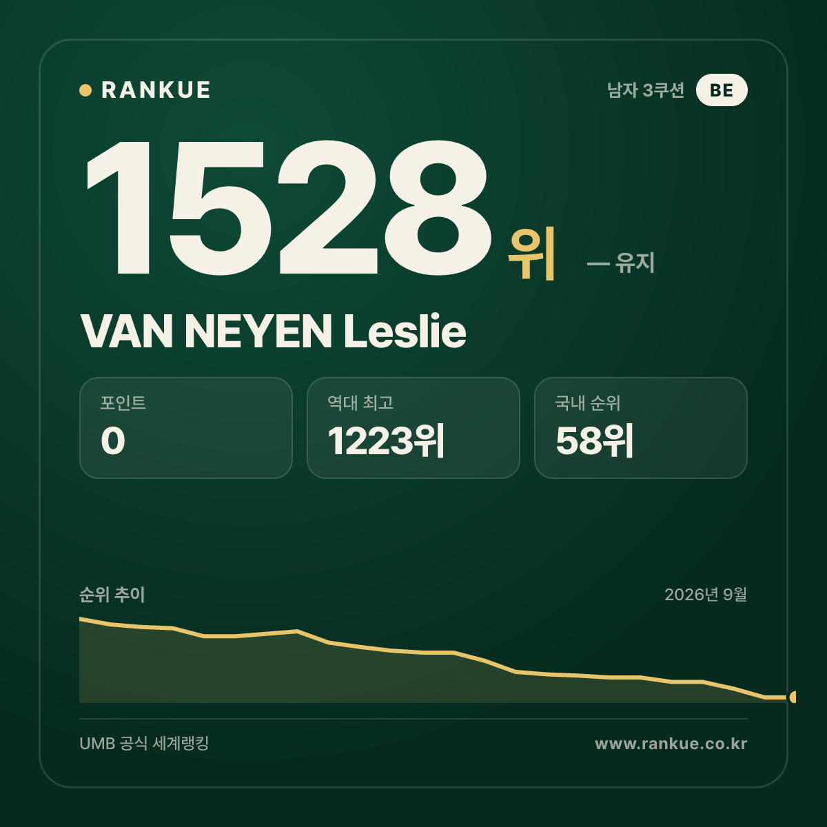 VAN NEYEN Leslie — 당구 세계랭킹 1528위