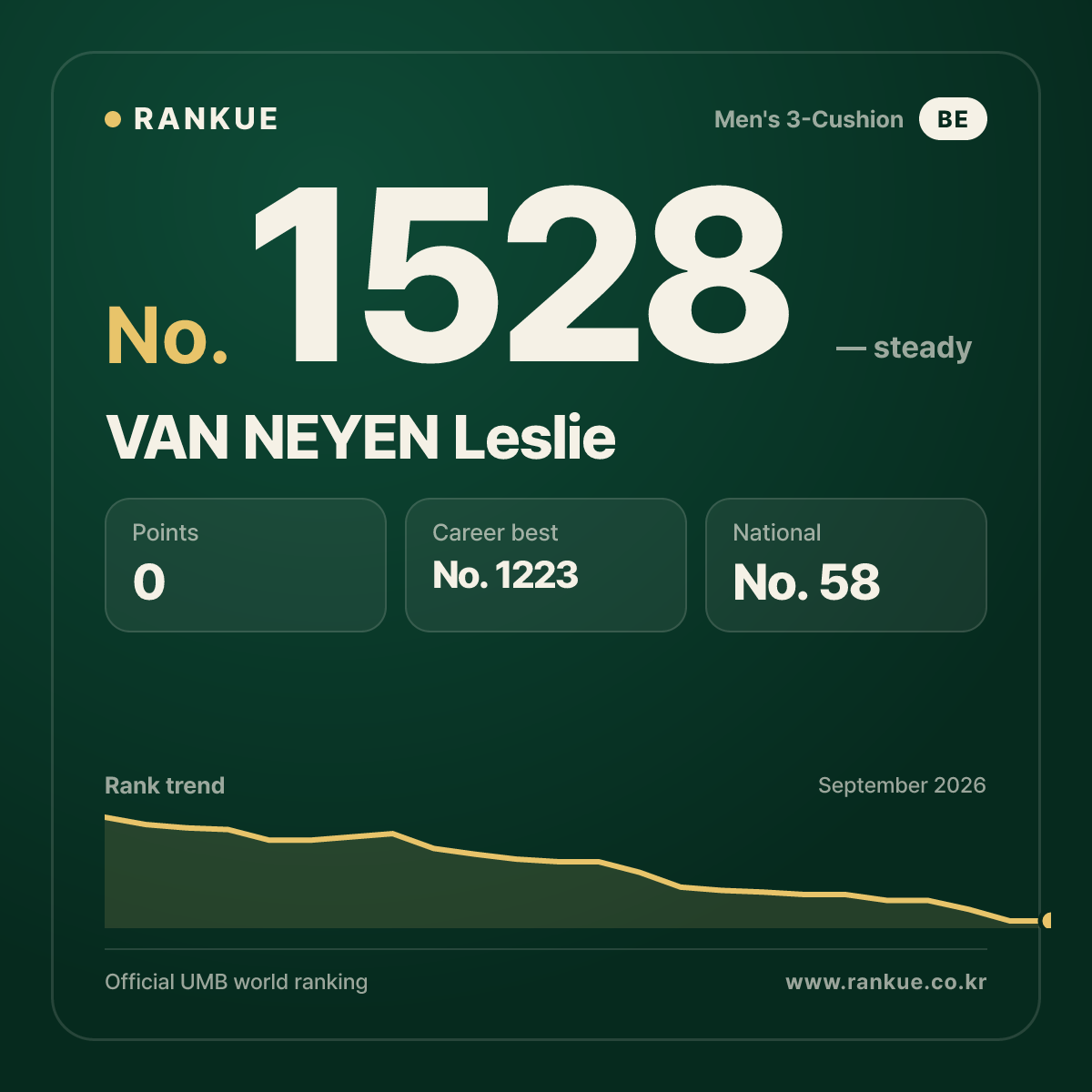 VAN NEYEN Leslie — Billiards World Ranking No.1528