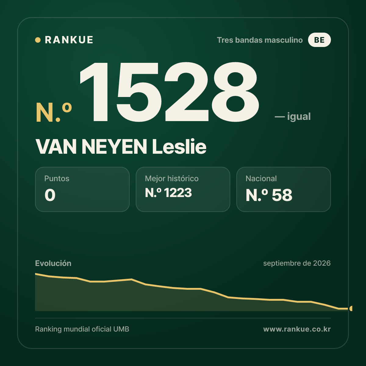 VAN NEYEN Leslie — Ranking Mundial de Billar N.º 1528