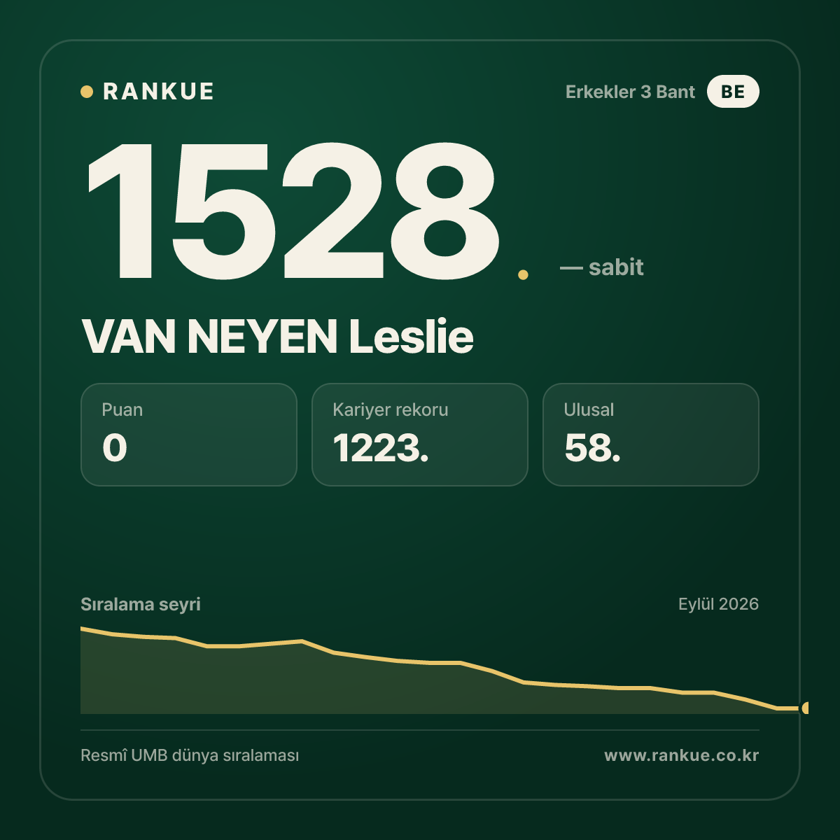 VAN NEYEN Leslie — Bilardo Dünya Sıralaması 1528.