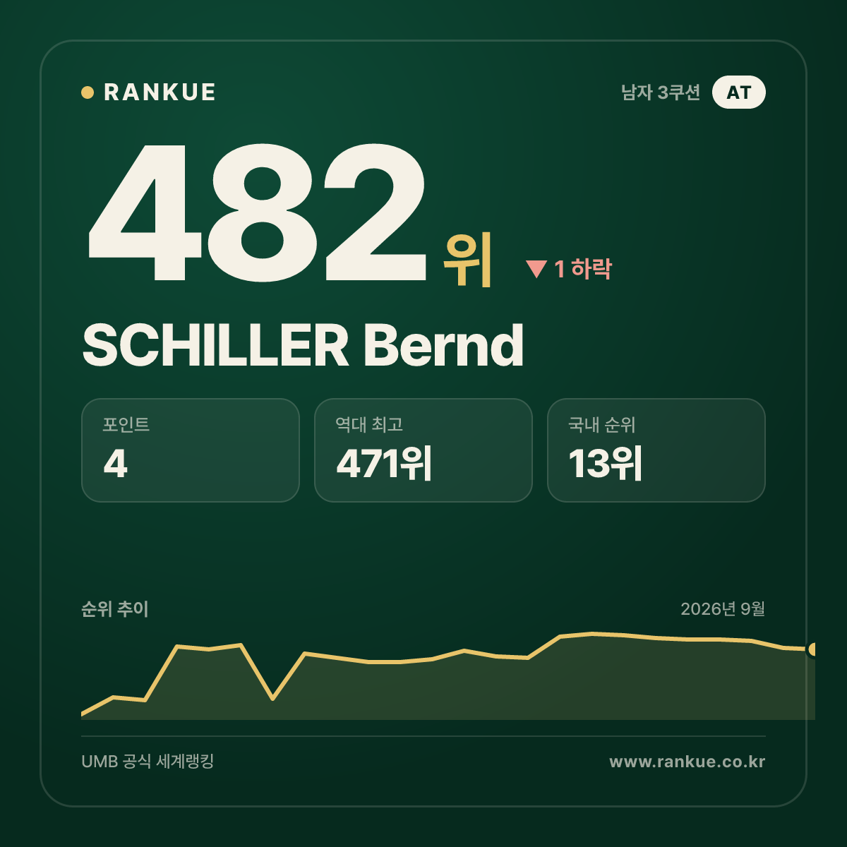 SCHILLER Bernd — 482위
