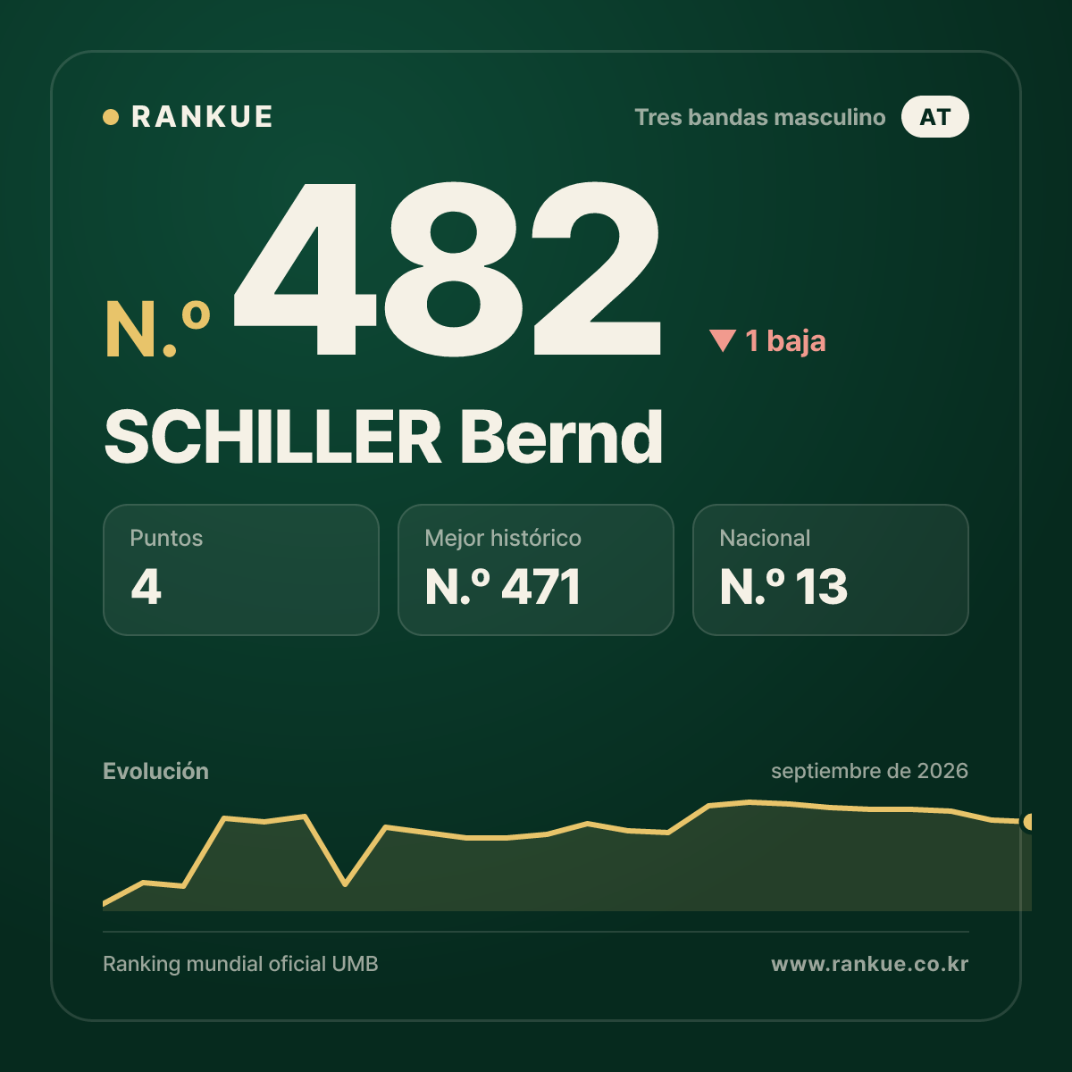SCHILLER Bernd — N.º 482