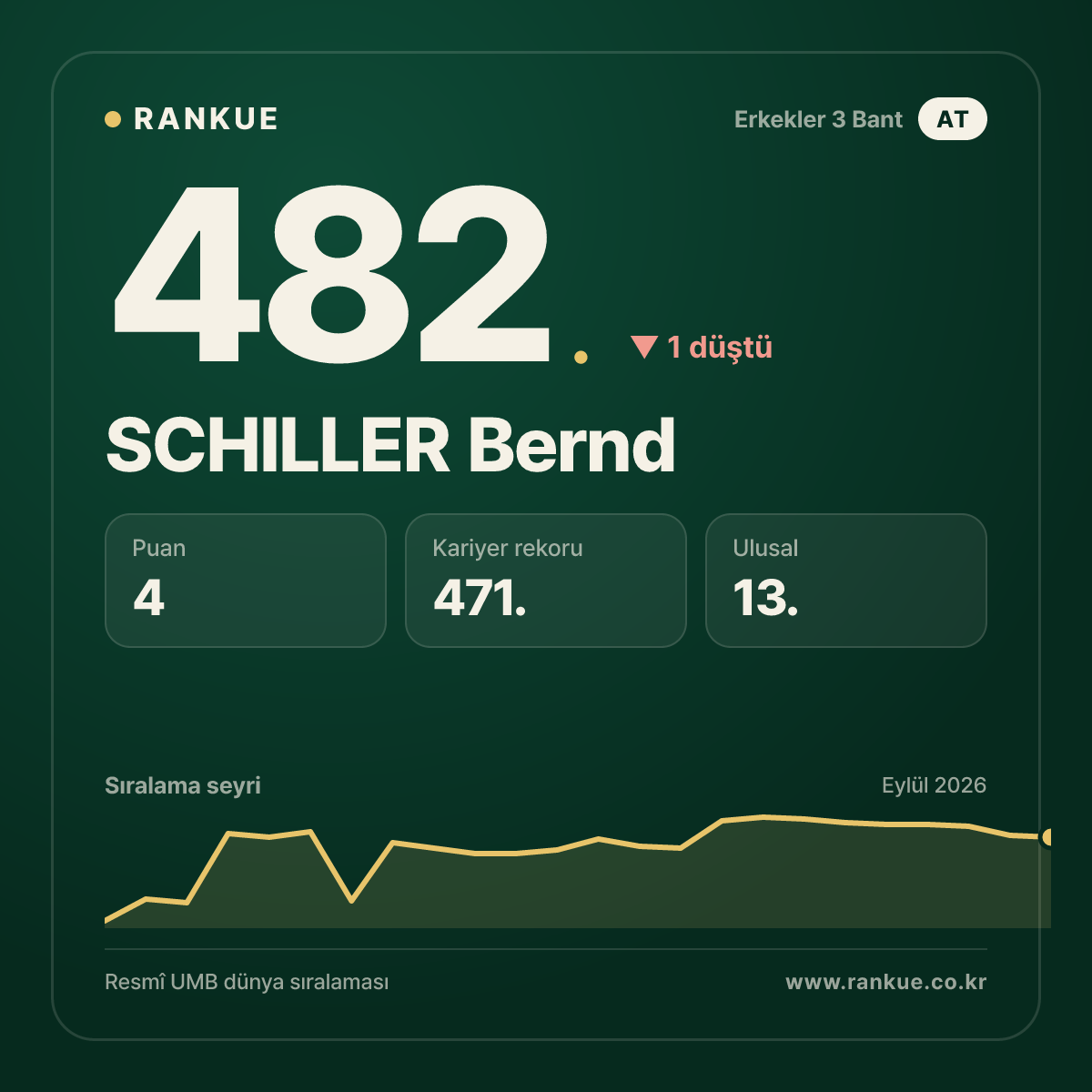 SCHILLER Bernd — 482.