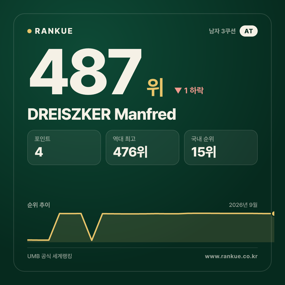 DREISZKER Manfred — 487위