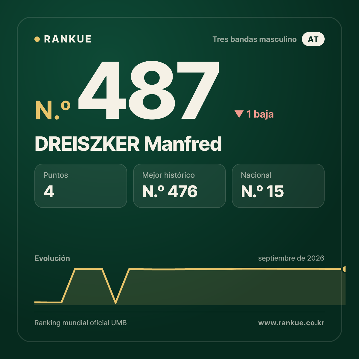 DREISZKER Manfred — N.º 487