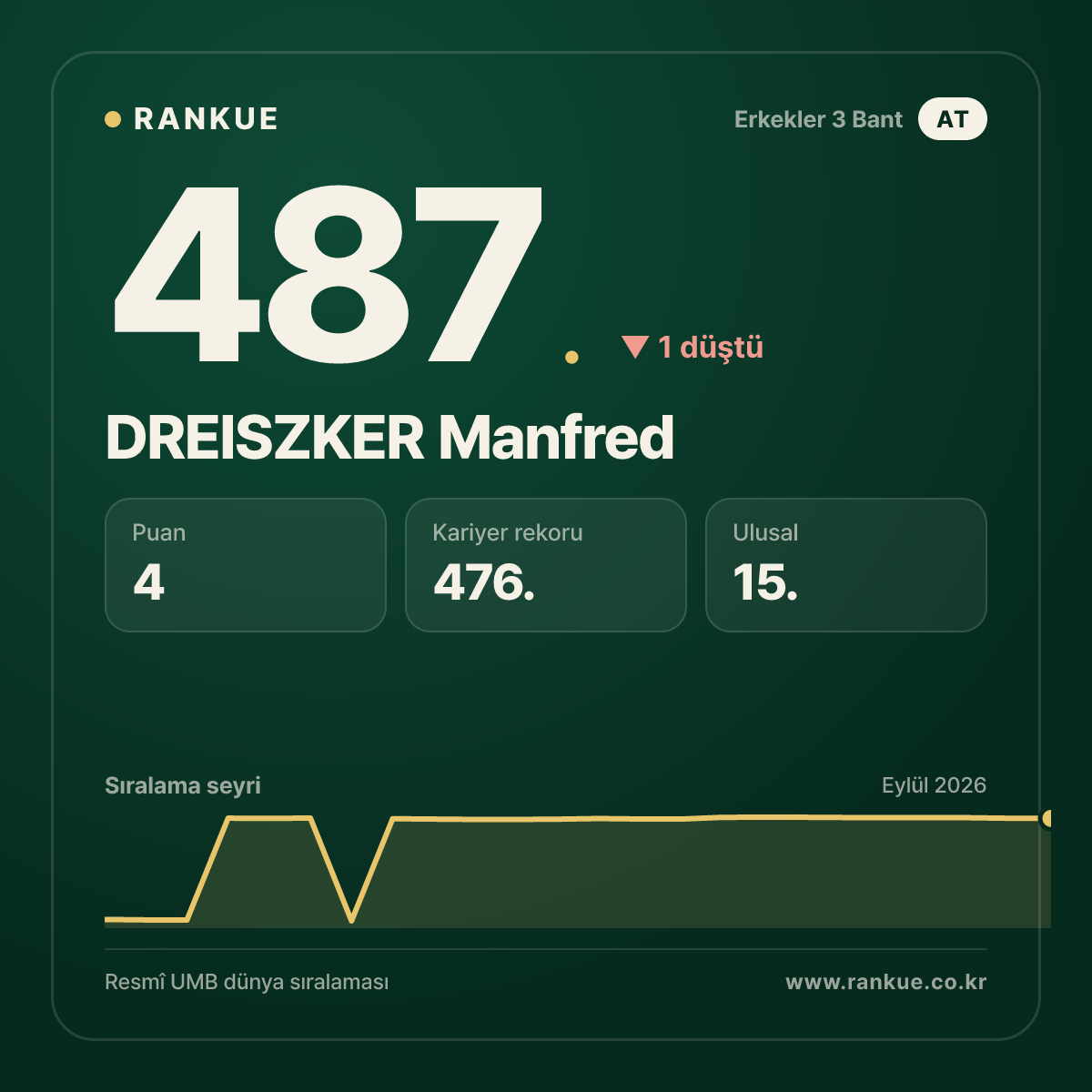 DREISZKER Manfred — 487.
