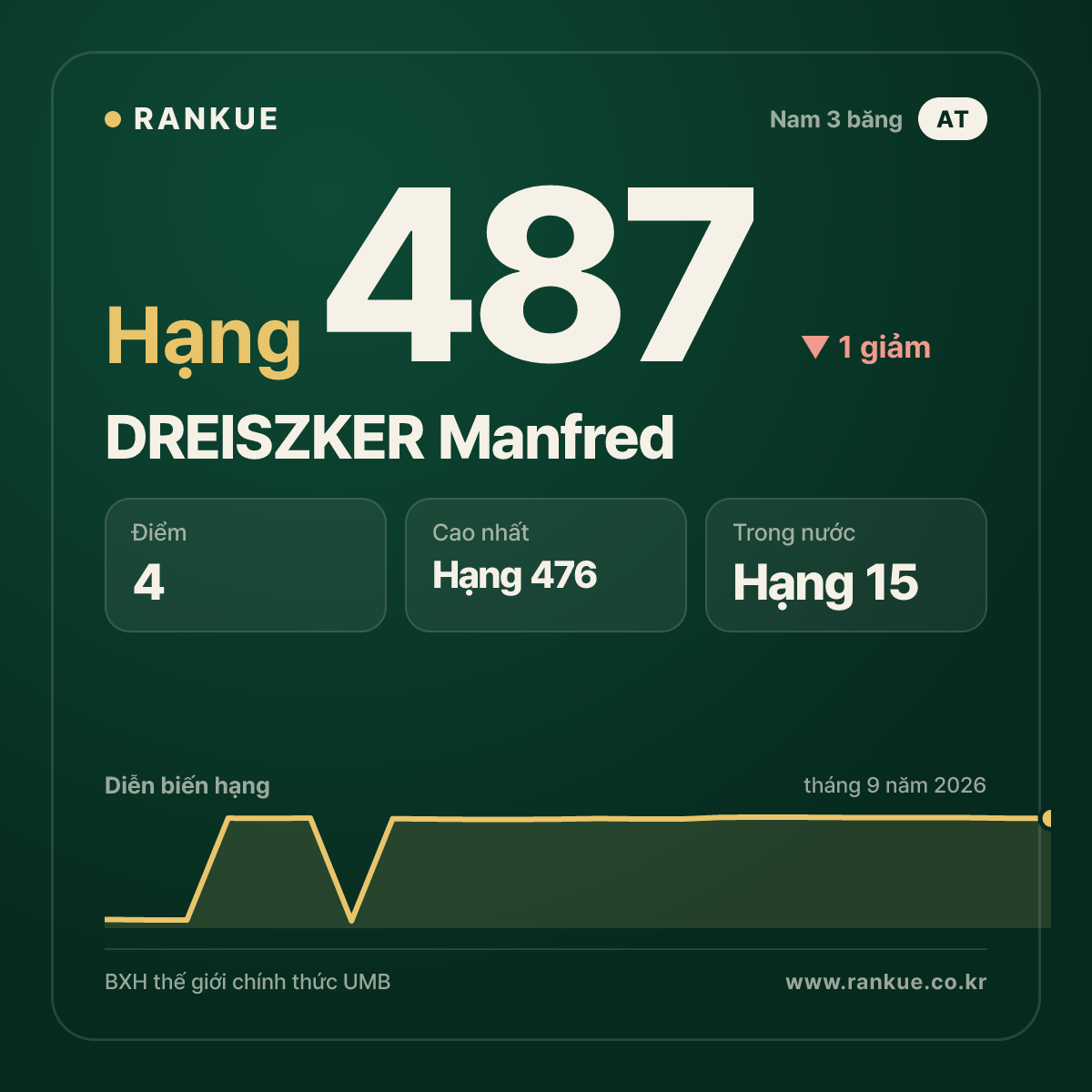 DREISZKER Manfred — hạng 487