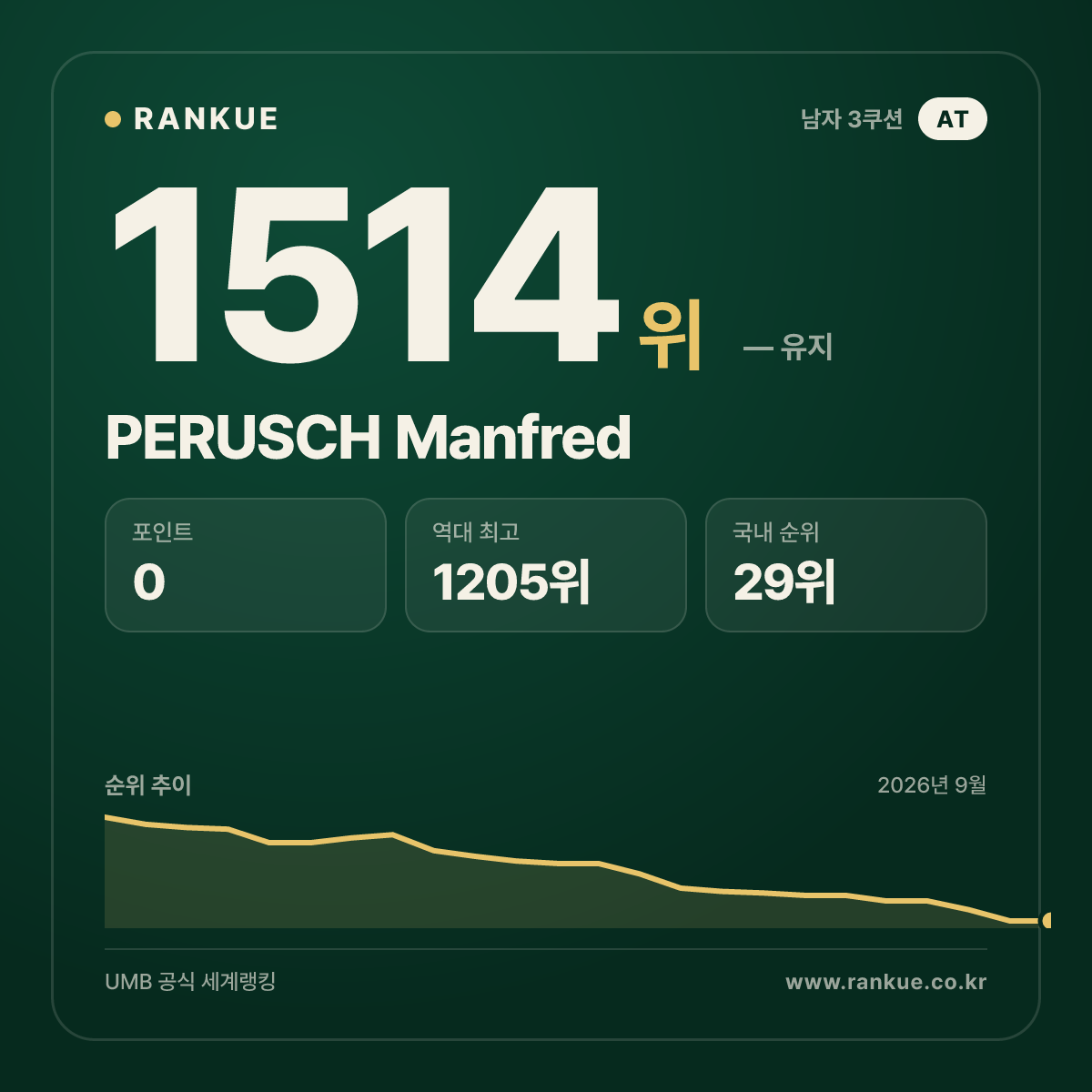 PERUSCH Manfred — 당구 세계랭킹 1514위