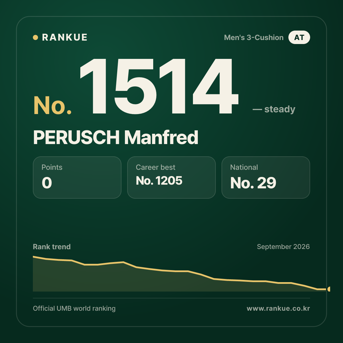 PERUSCH Manfred — Billiards World Ranking No.1514