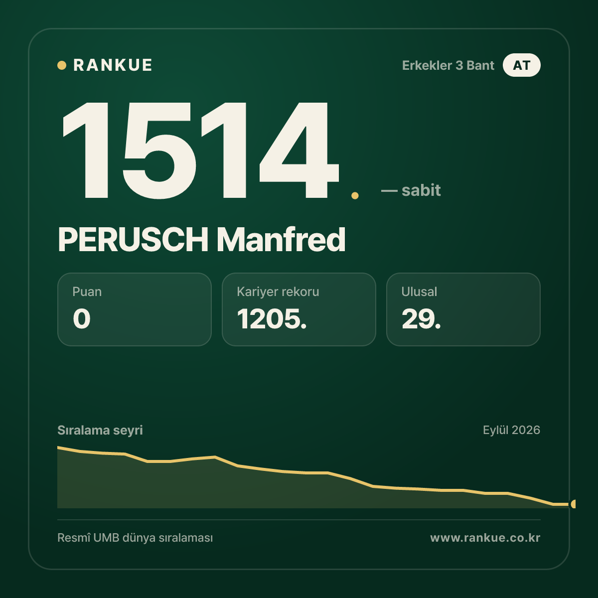PERUSCH Manfred — Bilardo Dünya Sıralaması 1514.