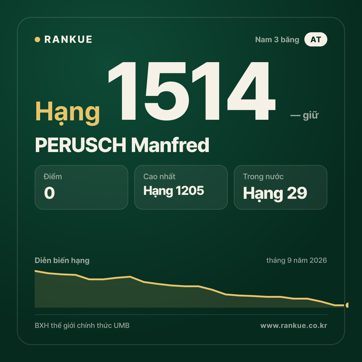 PERUSCH Manfred — BXH Bida Thế giới hạng 1514