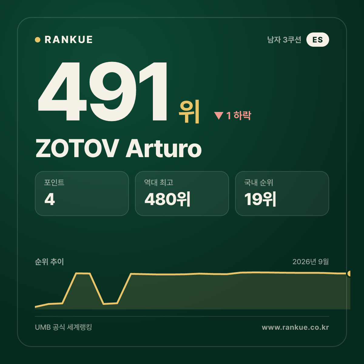 ZOTOV Arturo — 491위