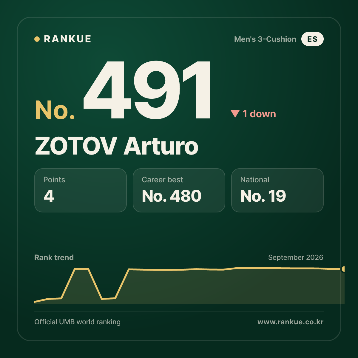ZOTOV Arturo — Billiards World Ranking No.491