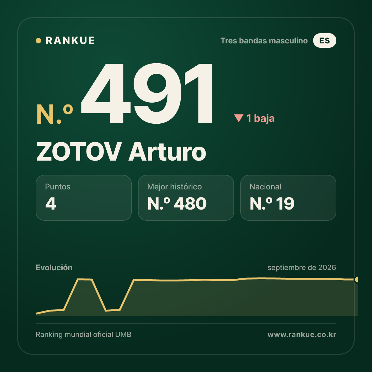 ZOTOV Arturo — N.º 491