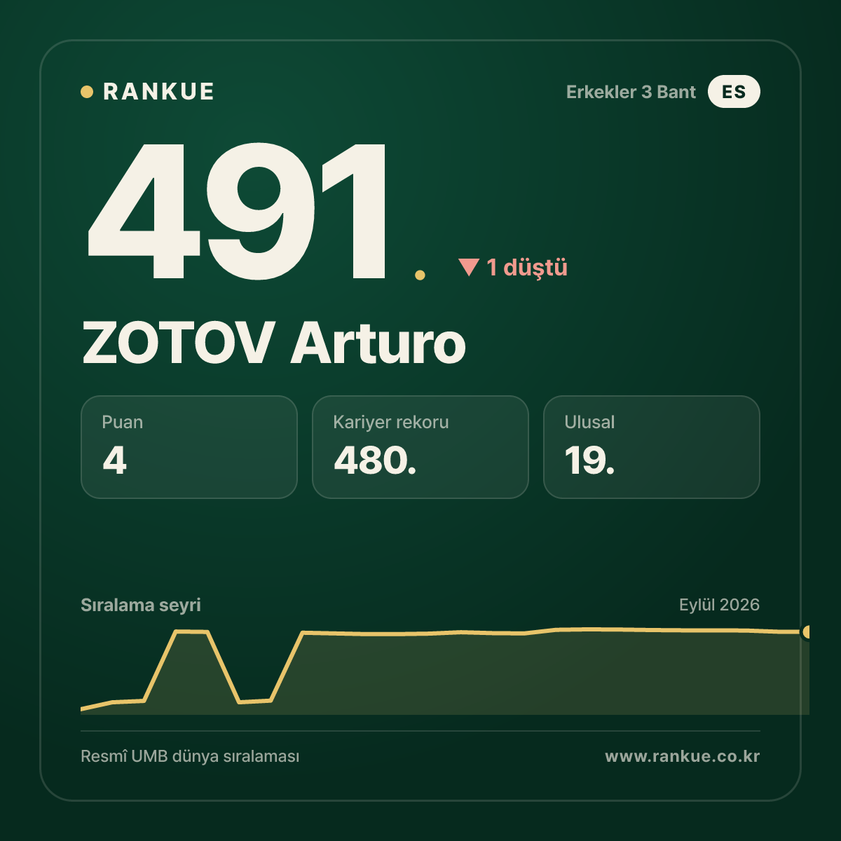 ZOTOV Arturo — 491.