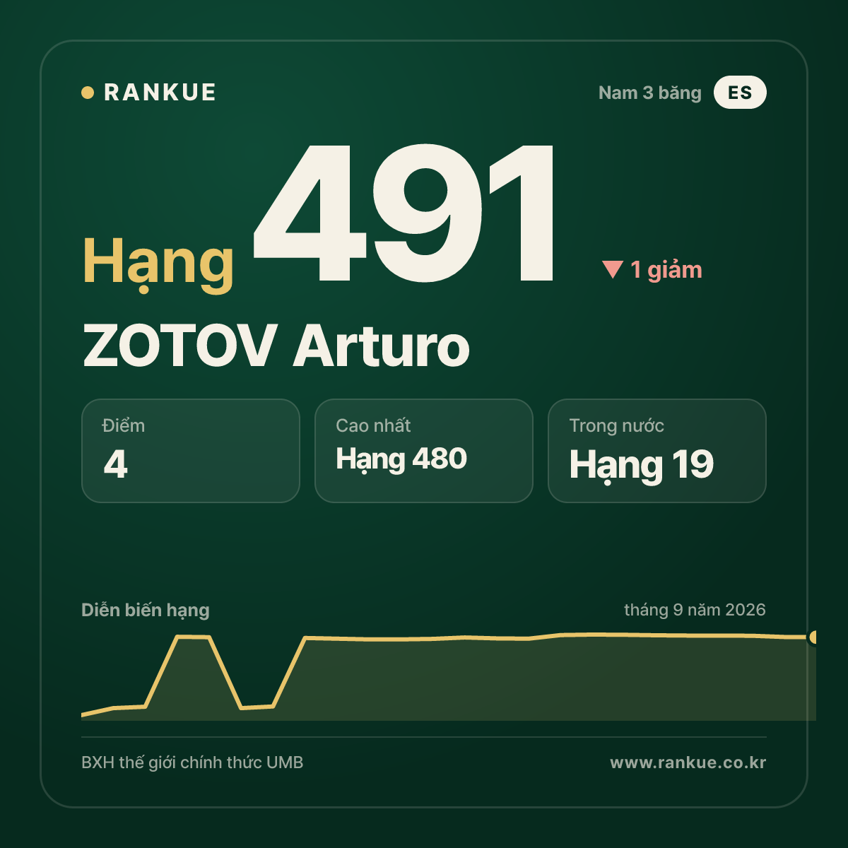 ZOTOV Arturo — hạng 491
