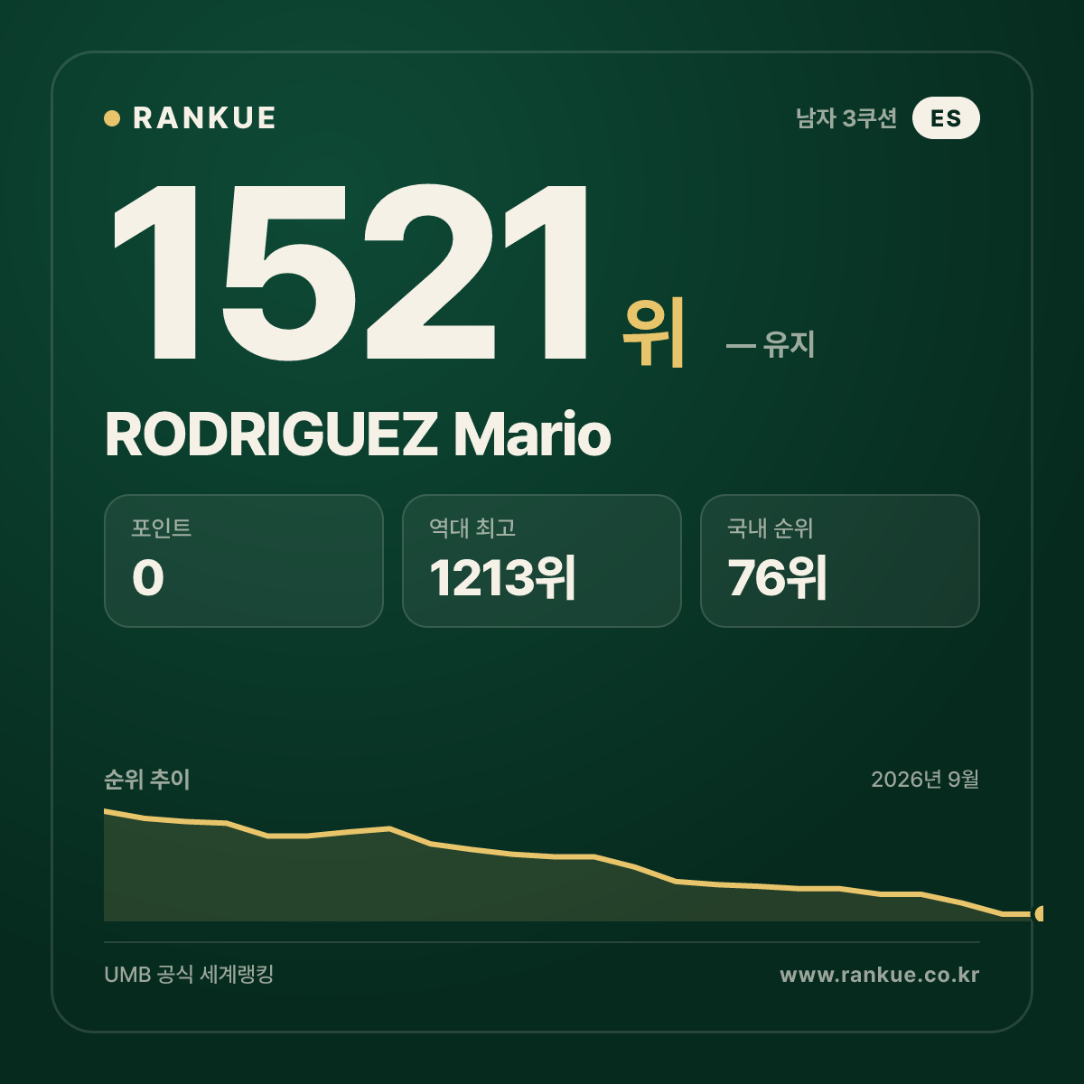 RODRIGUEZ Mario — 당구 세계랭킹 1521위