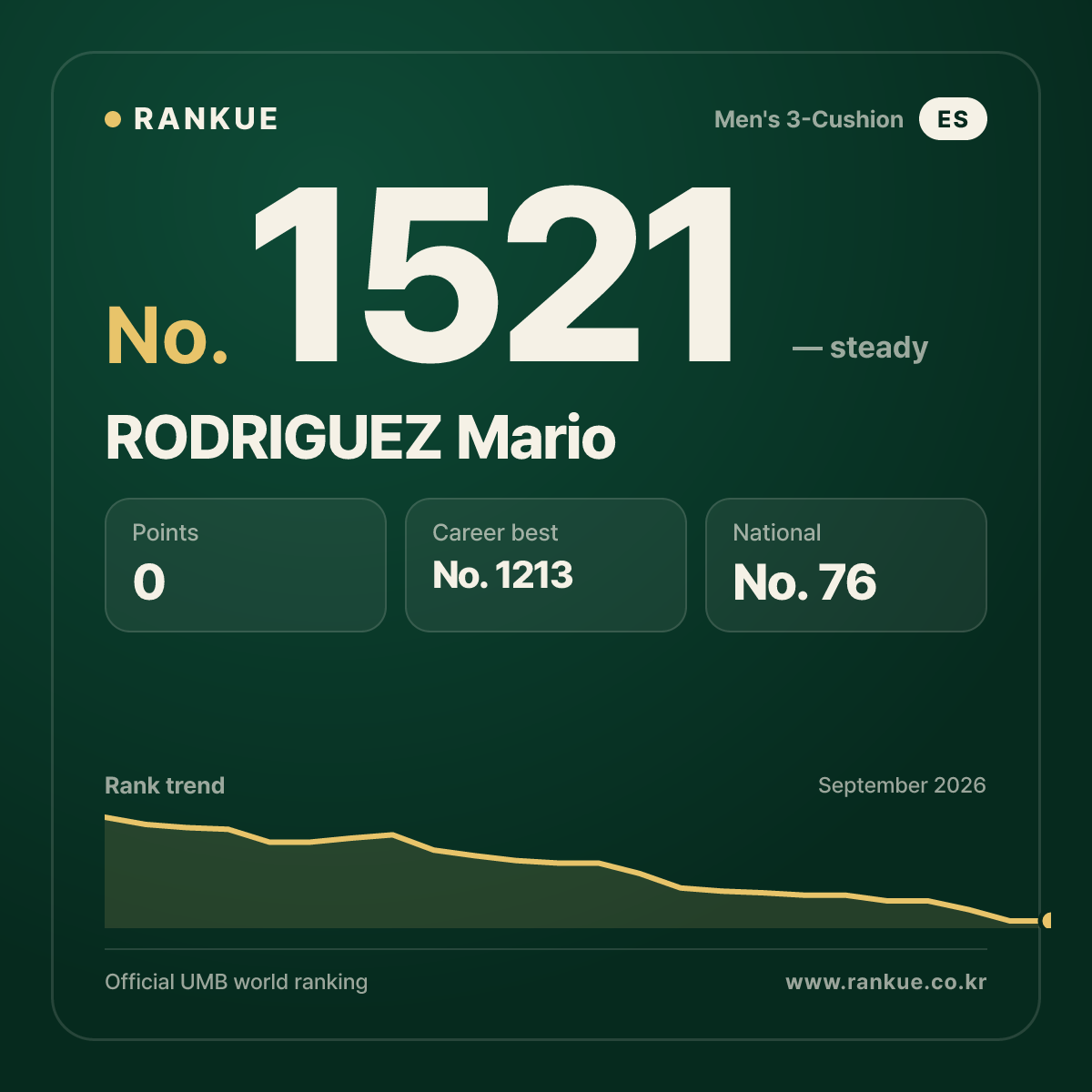RODRIGUEZ Mario — Billiards World Ranking No.1521