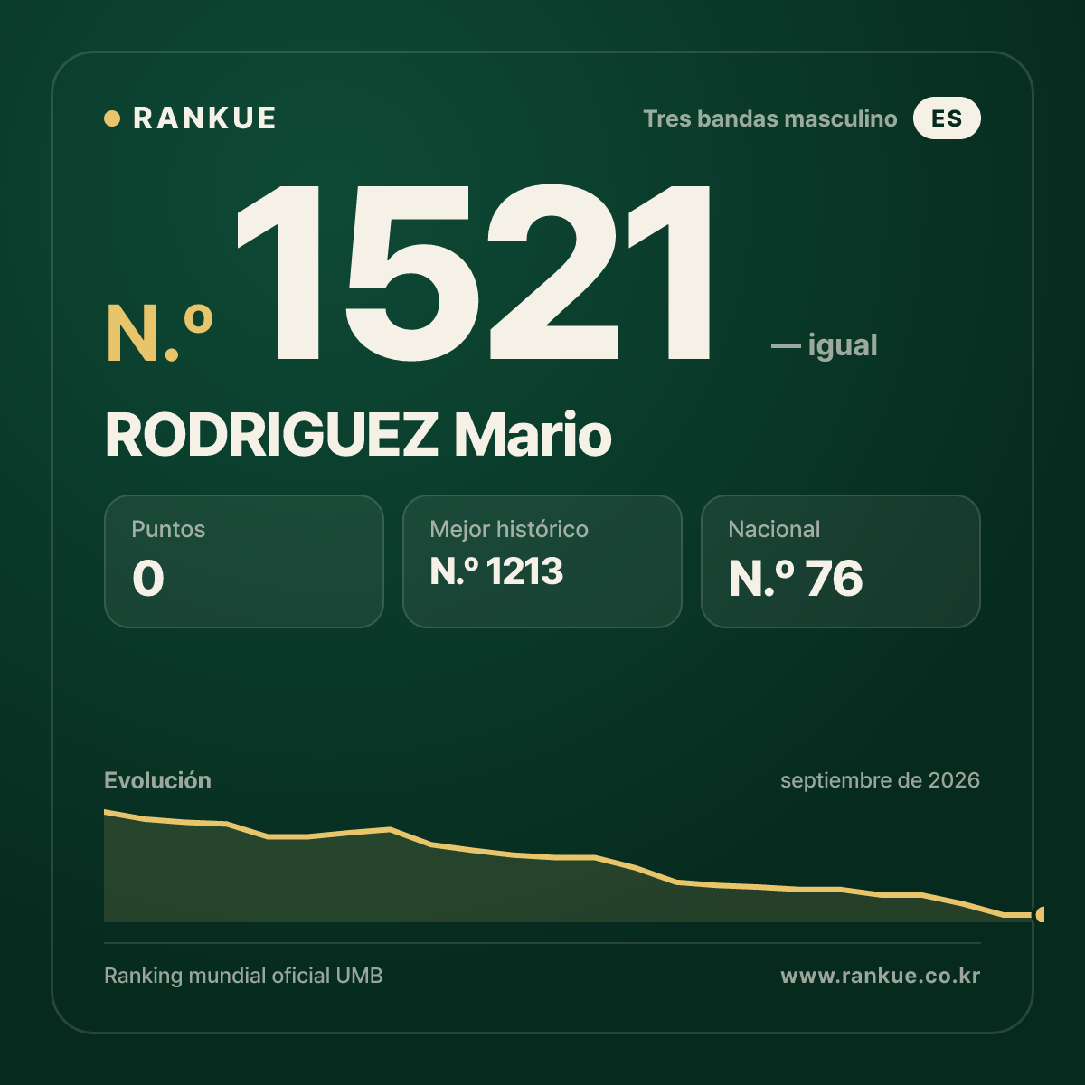 RODRIGUEZ Mario — Ranking Mundial de Billar N.º 1521