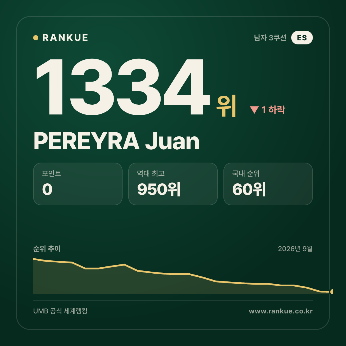 PEREYRA Juan — 당구 세계랭킹 1334위
