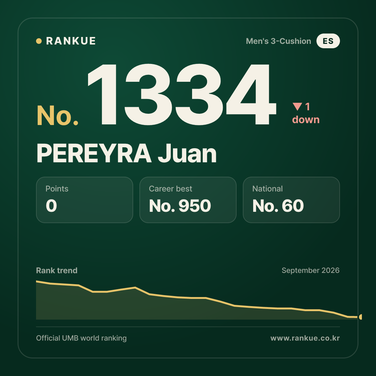 PEREYRA Juan — Billiards World Ranking No.1334