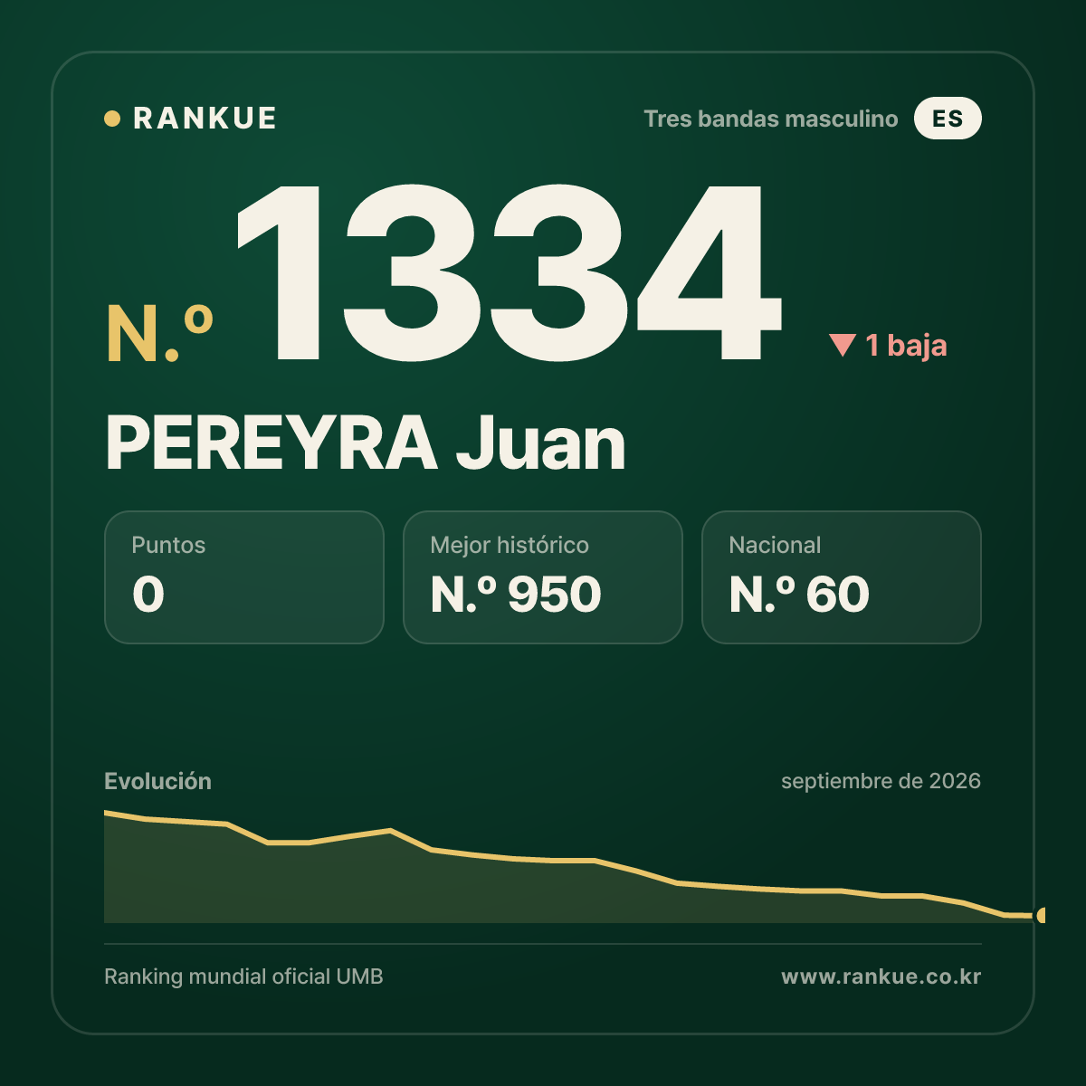 PEREYRA Juan — Ranking Mundial de Billar N.º 1334