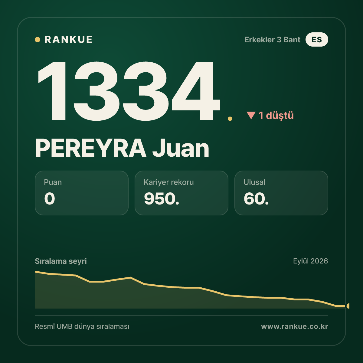 PEREYRA Juan — Bilardo Dünya Sıralaması 1334.