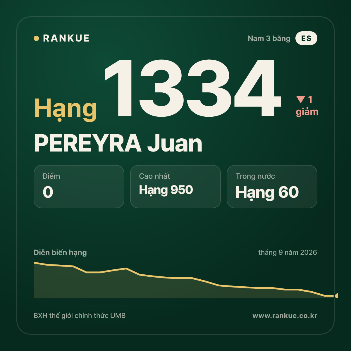 PEREYRA Juan — BXH Bida Thế giới hạng 1334