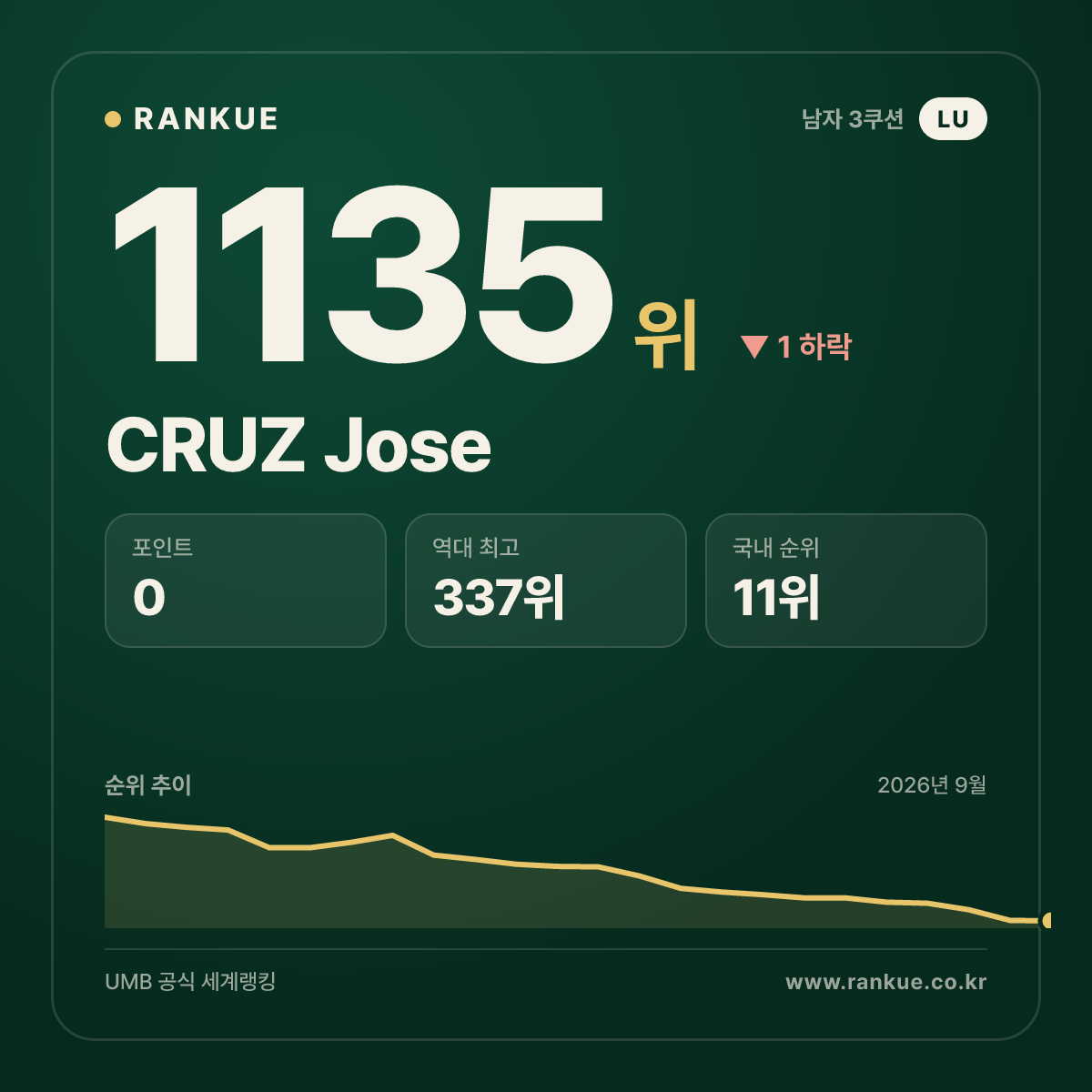 CRUZ Jose — 당구 세계랭킹 1135위