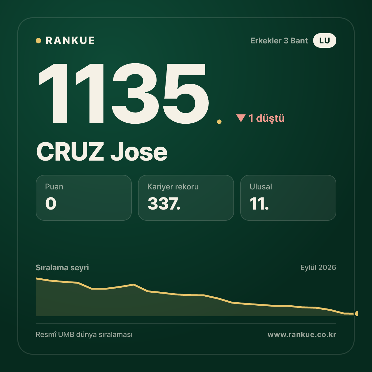 CRUZ Jose — Bilardo Dünya Sıralaması 1135.
