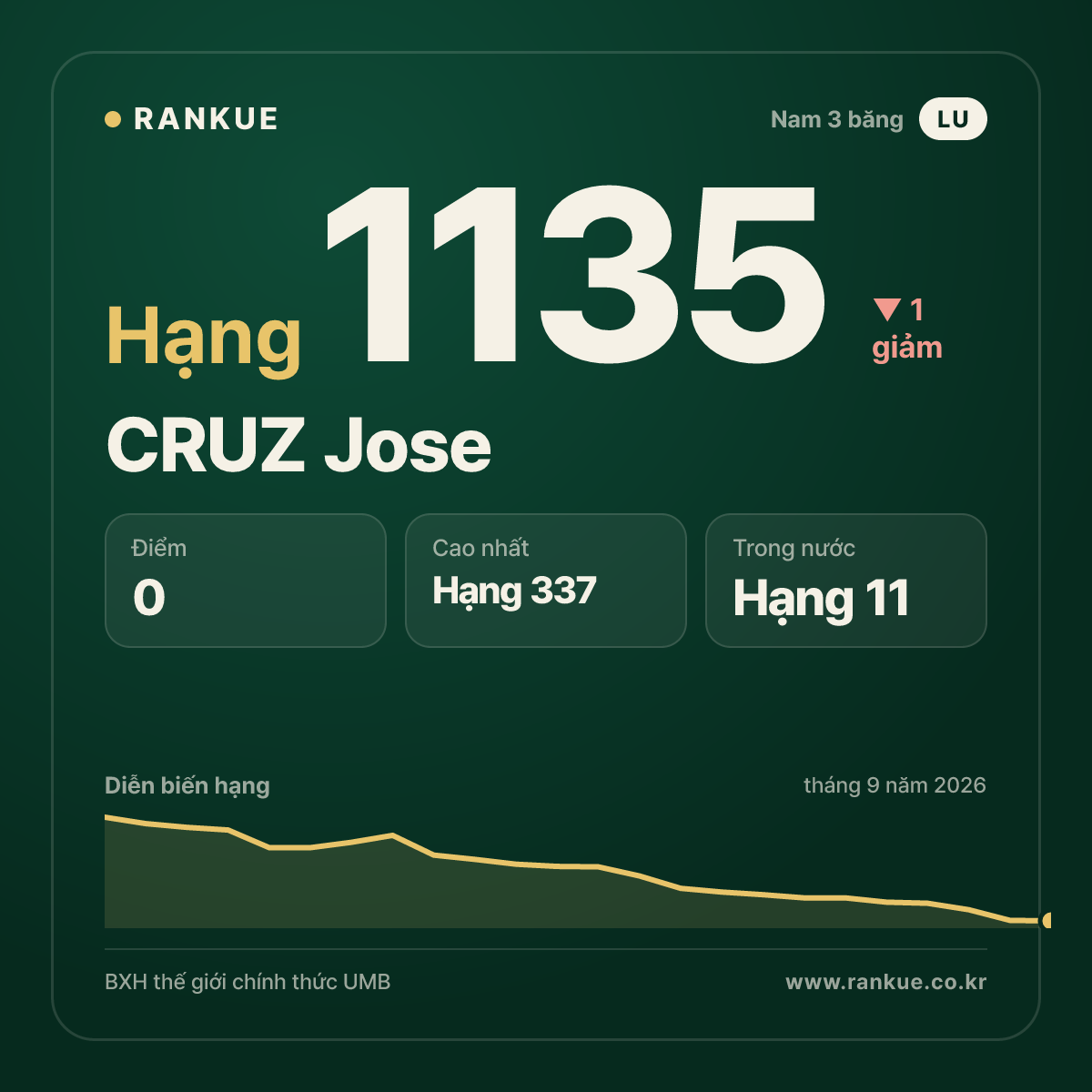 CRUZ Jose — BXH Bida Thế giới hạng 1135