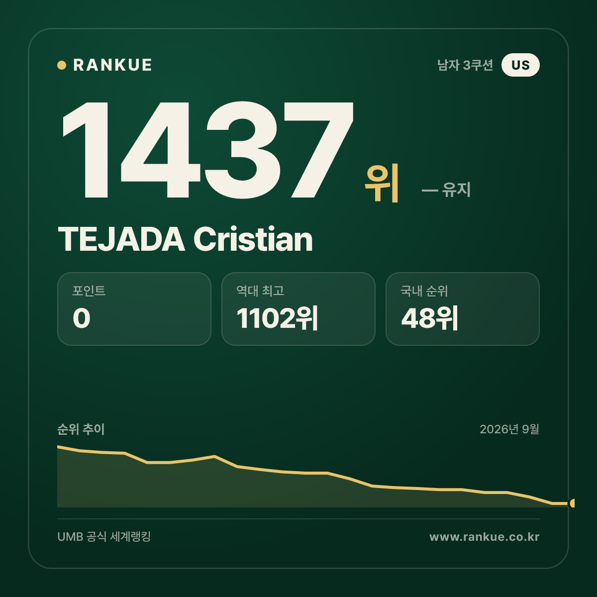 TEJADA Cristian — 당구 세계랭킹 1437위