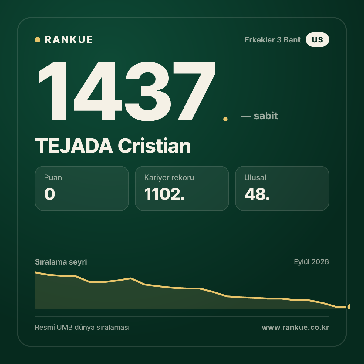 TEJADA Cristian — Bilardo Dünya Sıralaması 1437.