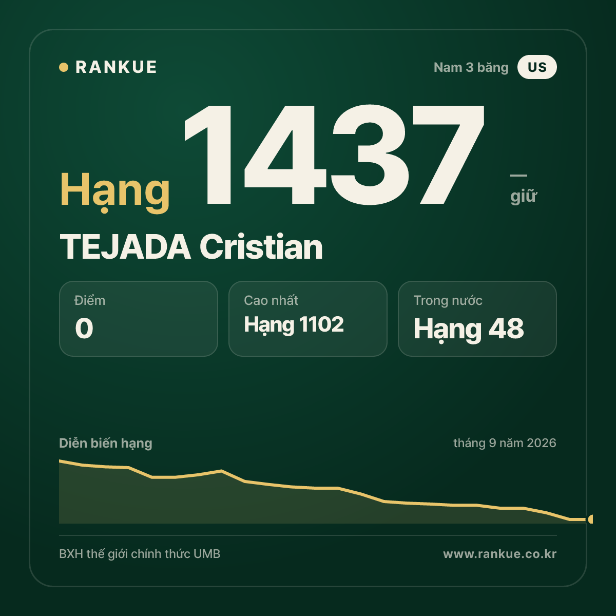 TEJADA Cristian — BXH Bida Thế giới hạng 1437