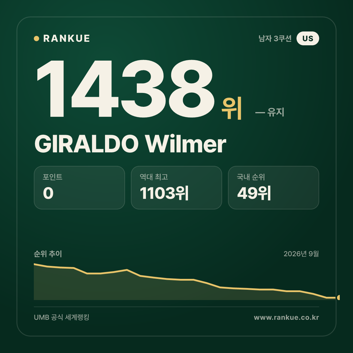 GIRALDO Wilmer — 당구 세계랭킹 1438위
