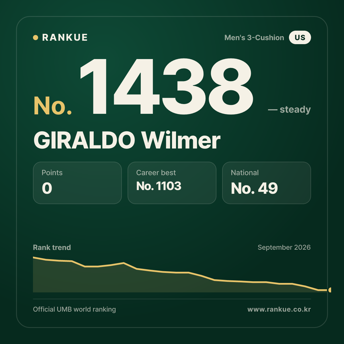 GIRALDO Wilmer — Billiards World Ranking No.1438