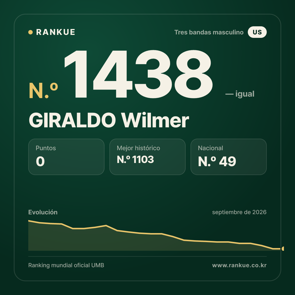 GIRALDO Wilmer — Ranking Mundial de Billar N.º 1438