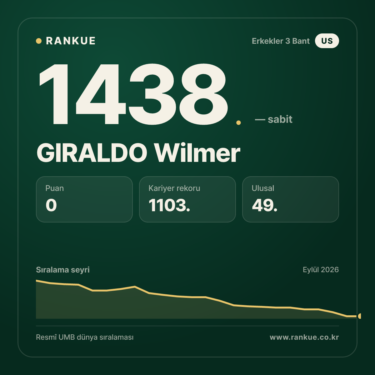 GIRALDO Wilmer — Bilardo Dünya Sıralaması 1438.