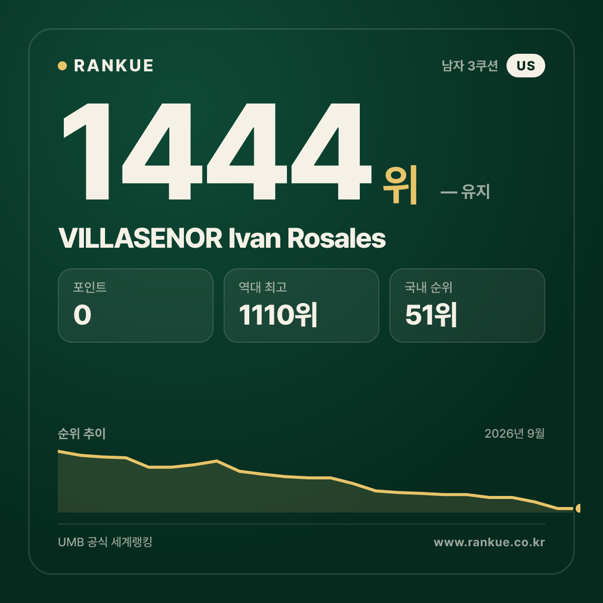 VILLASENOR Ivan Rosales — 당구 세계랭킹 1444위