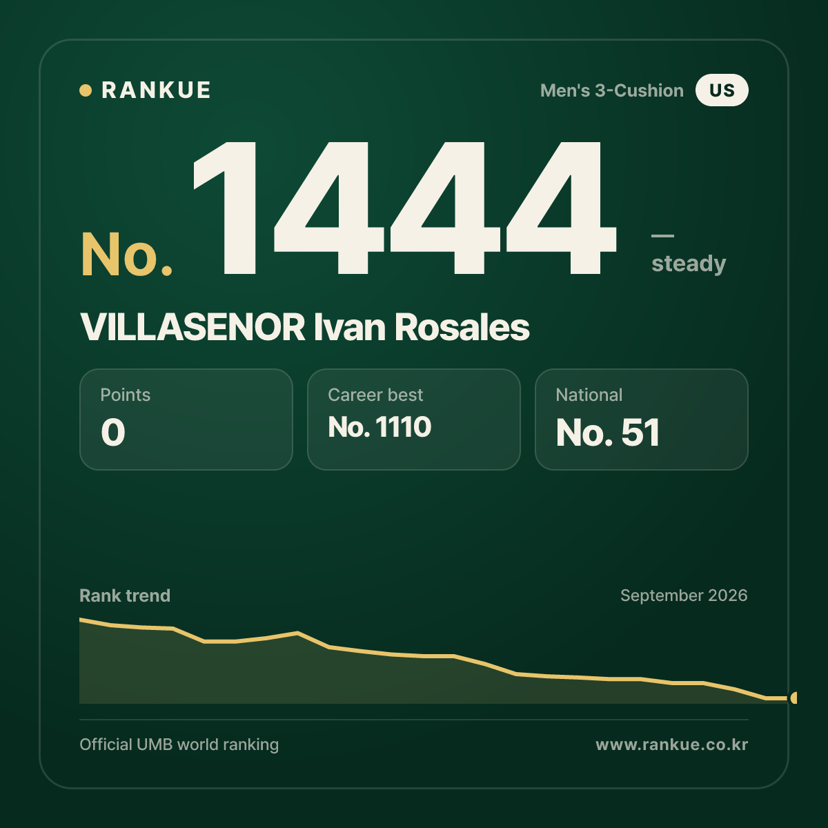 VILLASENOR Ivan Rosales — Billiards World Ranking No.1444